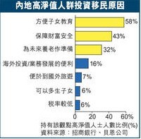 <em>子女教育</em>是内地富豪<em>投资</em>移民的第一原因 - 教育