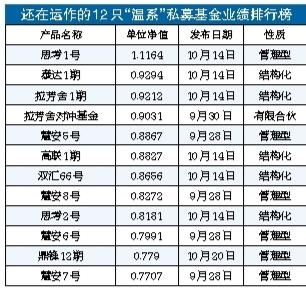 13只“温系”私募基金1只被清盘1只上涨11只亏损