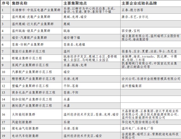 未来五年 我市将建19个产业集群示范工程