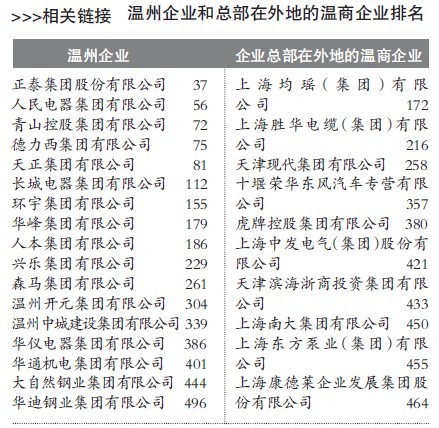 中国民营500强企业 17家温企上榜