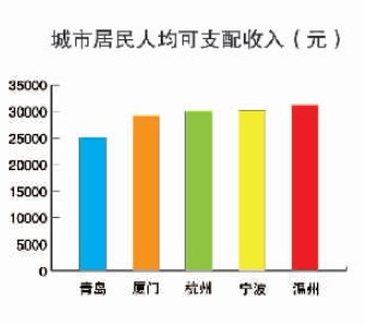 国家森林城市人均公园_城市人均消费指数(3)