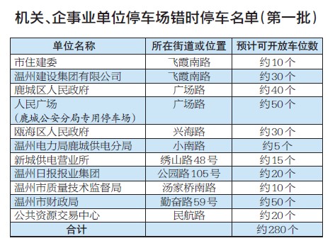 市区11家机关企事业单位对外错时开放280个停车位