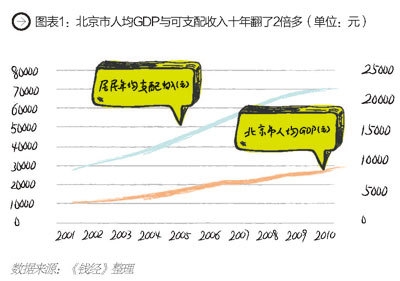 幸福感gdp_加大民生投入 完善社会保障 热点热议 今天我们如何消费①