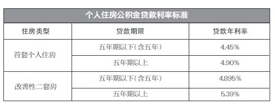 本月起公积金房贷月供上涨
