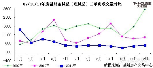 12月温州二手房市场交易量较11月有所增加