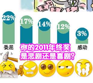 你的2011年终奖是悲剧还是喜剧?