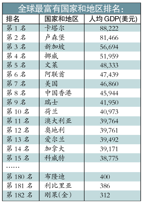 购买力平价人均gdp(3)