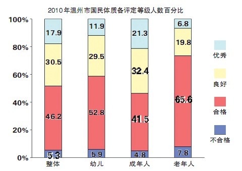 温州国民体质监测报告：成人体质好了小朋友差了