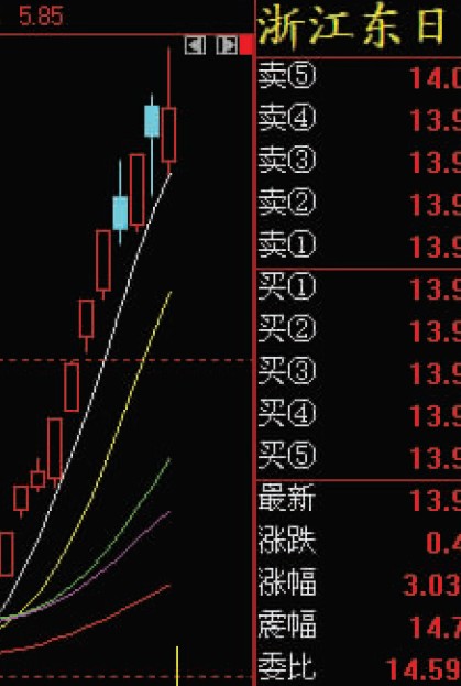 外地资金“爆炒”浙江东日 13个交易日涨了155%