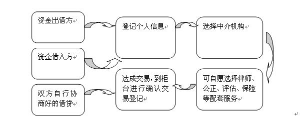 温州民间借贷登记服务中心试点服务流程详解