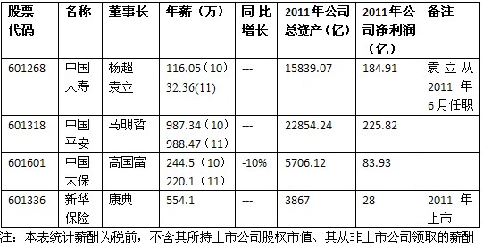 四大上市险企高管薪酬比拼