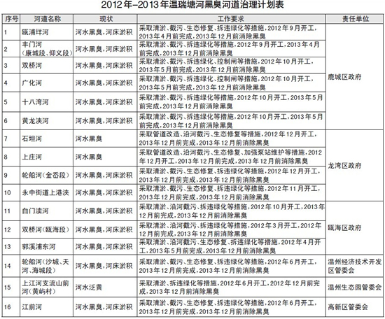 塘河治理计划表：16条河道明年年底前消除黑臭