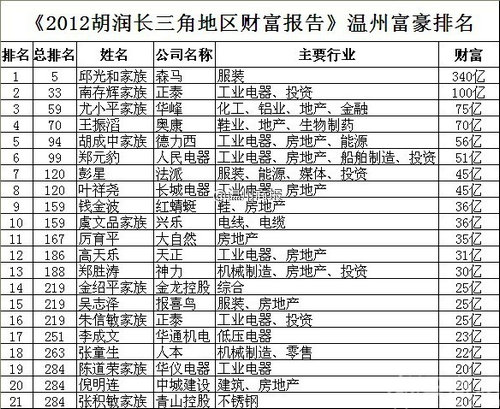 温州财富排行_9名温商上榜“2020福布斯中国富豪榜”