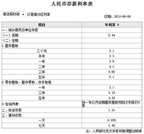 中国银行存款利率表