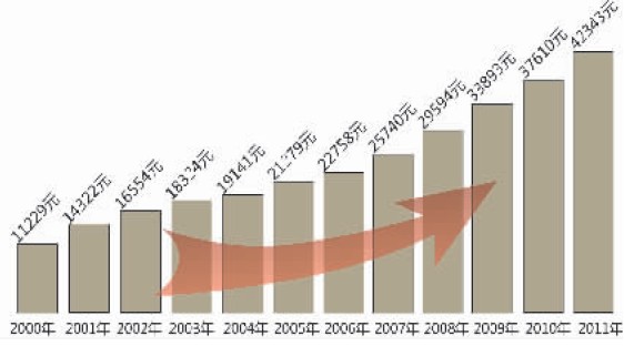 收入证明_温州平均收入(2)