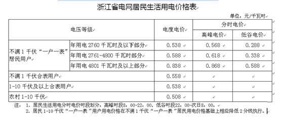 中国每年用电量_月人均用电量(3)