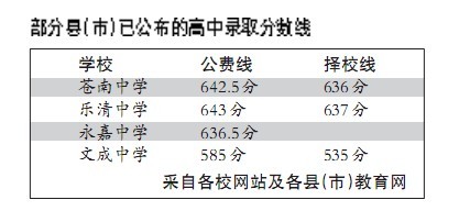 温州市区重点高中分数线25日划定
