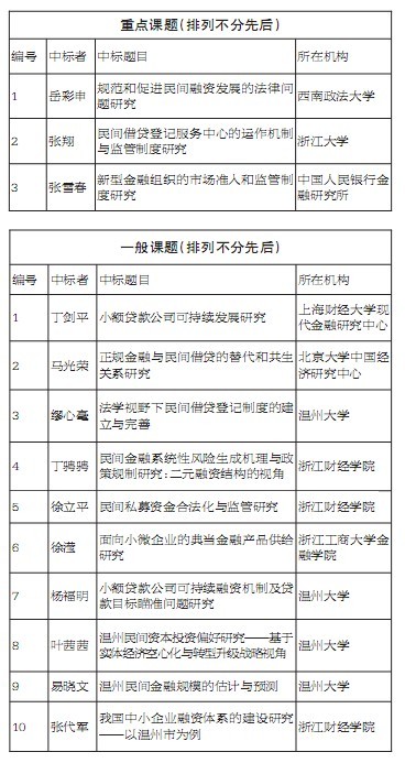 温州市金融研究院首批中标课题公布 总共13个