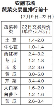 蔬菜年销量土豆排第一 大部分被新居民消费