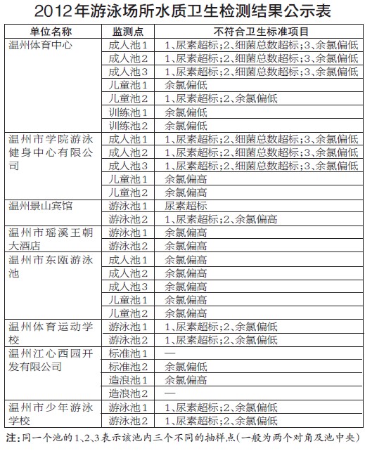 八家泳池过半“尿”超标 卫生部门将不定期回访