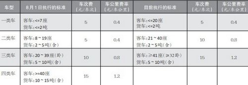 我省高速公路汽車車型收費分類 明起實行新標準