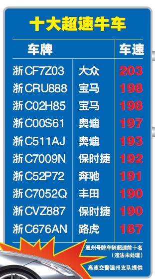 轿车开出动车速度 保时捷变造号牌飙到183公里