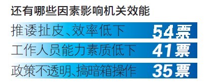 小鬼难缠：八成受访者痛恨办事环节过多过繁