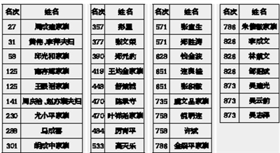 2012胡润中国百富榜公布 千名富人中有34名温商