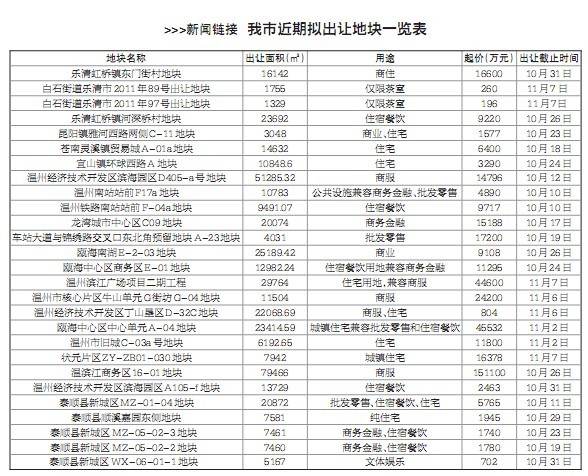 温州27宗地块近期将出让 总起价近43亿元