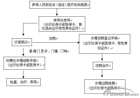 外来人口医保内容_医保内容宣传栏(2)