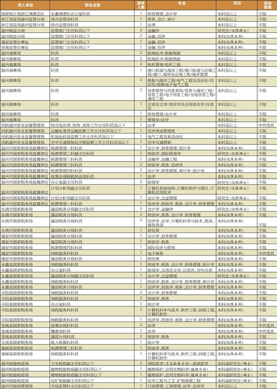 国家公务员考试今起网上报名 在温岗位招84人