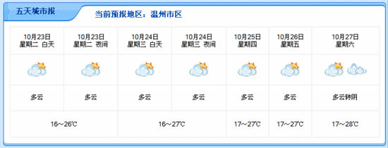 10月23日温州天气预报