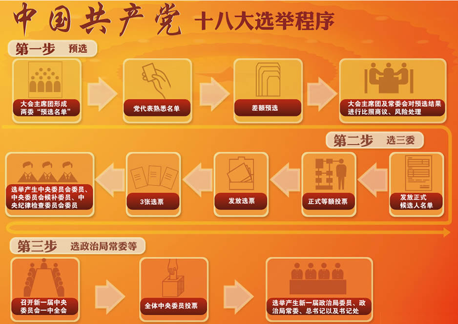 十八大选举程序
