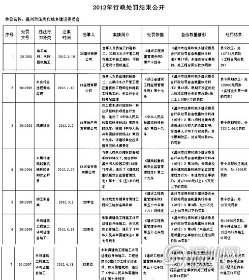住建委处罚公告为何隐去企业名　官方回应保护隐私