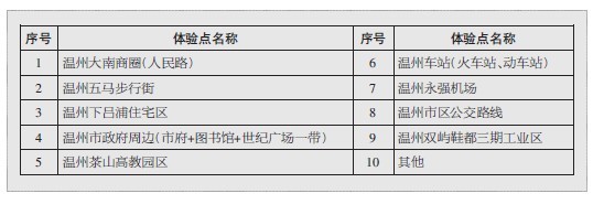 4G体验点设在哪市民投票来决定 4种方式投票