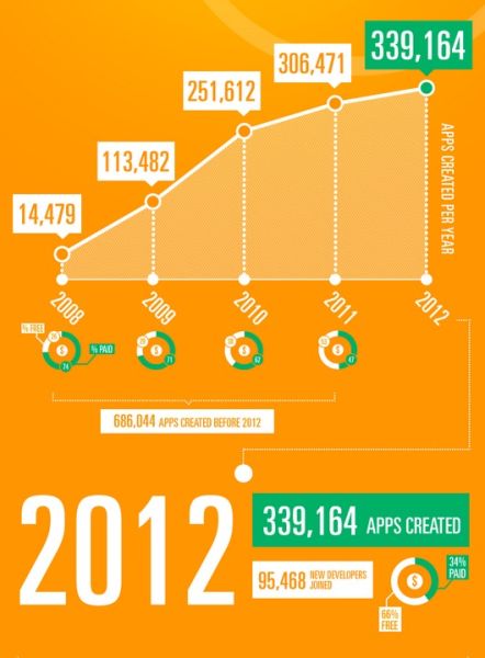 2012年app store应用盘点:收费应用占比大降