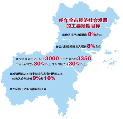 2013我市五大工作重点