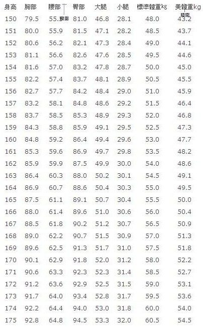 3.标准身材对照表