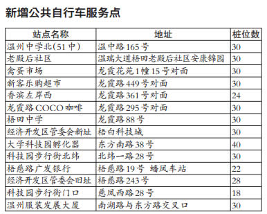 梧田增14个公共自行车点 瓯海区已投放近2000辆