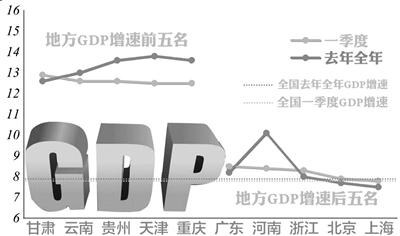 gdp增速_1季度各省gdp(3)