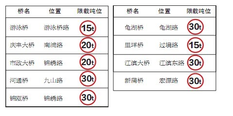 温州市区部分桥梁今起限载