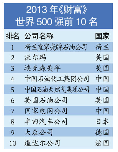 中国企业+分享到:++2013年《财富》世界500强