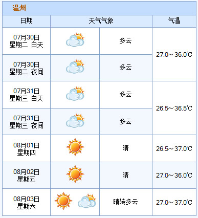 8月初很可能会热得可怕 温州还要热多久