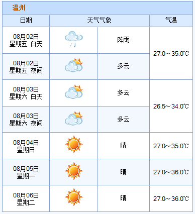 温州5日天气预报(8月2日-8月6日)
