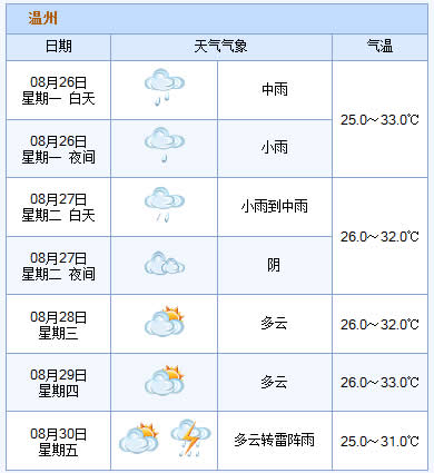 温州一周天气预报(8月26日-30日)_知天气