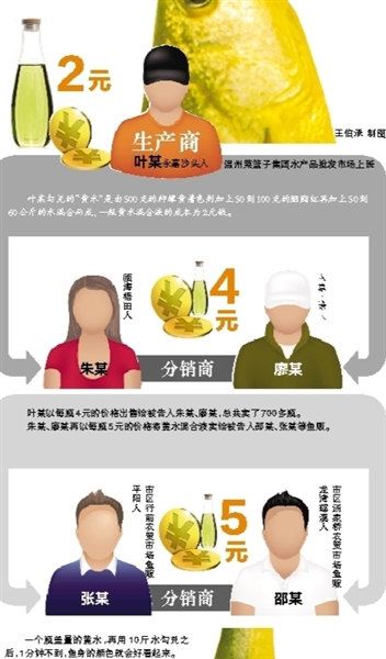 黄鱼卖相差用“黄水”抹 马上草根变“土豪”