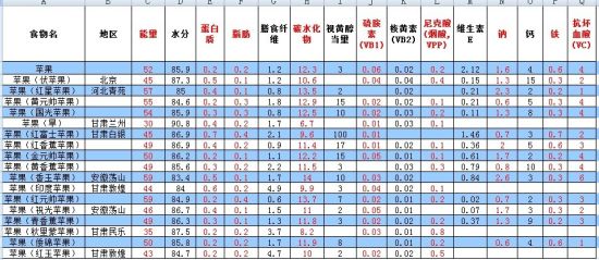 苹果营养成分表通过这个表可以看出,不同品种,不同产地的苹果,主要