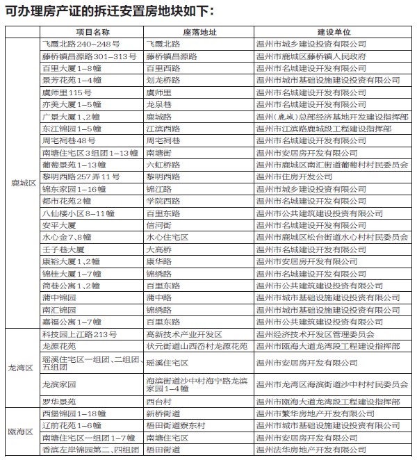 市区今年有33个地块的拆迁安置房可办理房产证,请拆迁户仔细核对右表