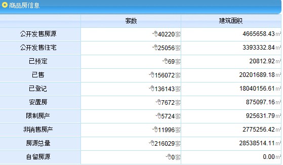 (数据来源:温州市房管局商品房网上销售管理系统)