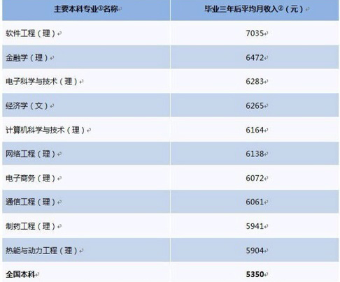 收入证明_毕业三年 收入(2)